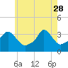 Conimicut Light tide chart for Sunday, May 28, 2023