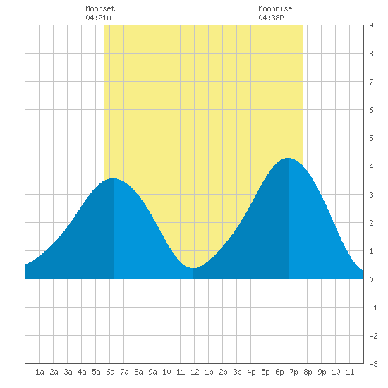 Conimicut Light tide chart for Tuesday, May 2, 2023
