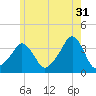 Conimicut Light tide chart for Wednesday, May 31, 2023