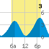 Conimicut Light tide chart for Wednesday, May 3, 2023