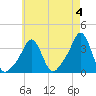 Conimicut Light tide chart for Thursday, May 4, 2023