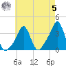 Conimicut Light tide chart for Friday, May 5, 2023