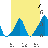 Conimicut Light tide chart for Sunday, May 7, 2023