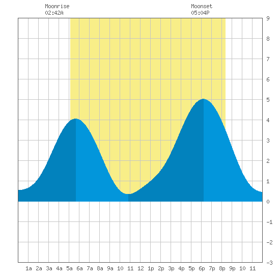 Conimicut Light tide chart for Wednesday, June 14, 2023