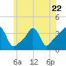 Conimicut Light tide chart for Thursday, June 22, 2023