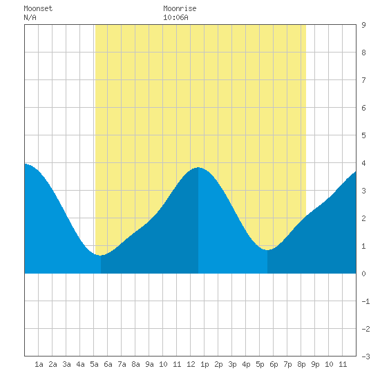 Conimicut Light tide chart for Friday, June 23, 2023