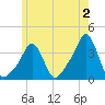 Conimicut Light tide chart for Friday, June 2, 2023