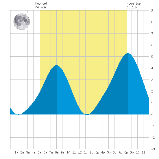 Conimicut Light tide chart for Saturday, June 3, 2023