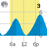 Conimicut Light tide chart for Saturday, June 3, 2023