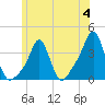 Conimicut Light tide chart for Sunday, June 4, 2023