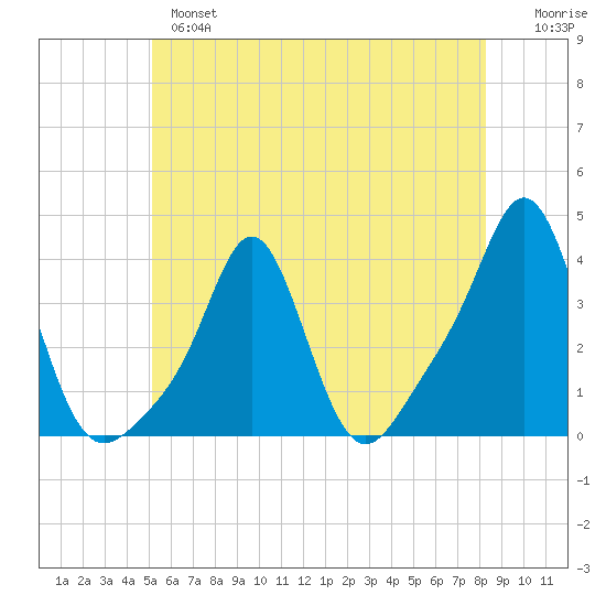 Conimicut Light tide chart for Monday, June 5, 2023