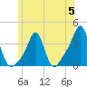 Conimicut Light tide chart for Monday, June 5, 2023