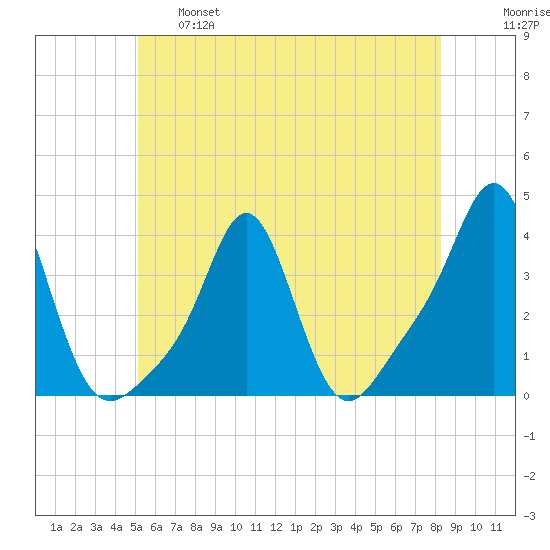 Conimicut Light tide chart for Tuesday, June 6, 2023