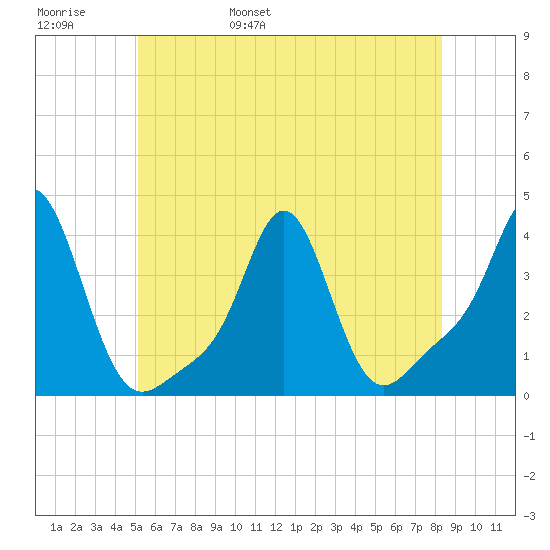 Conimicut Light tide chart for Thursday, June 8, 2023