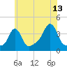 Conimicut Light tide chart for Thursday, July 13, 2023