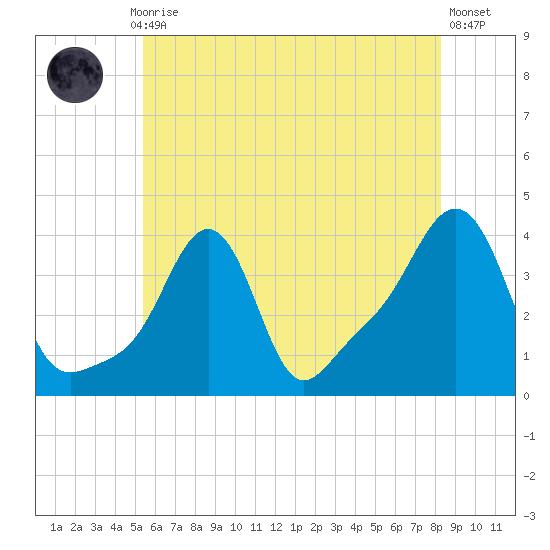 Conimicut Light tide chart for Monday, July 17, 2023