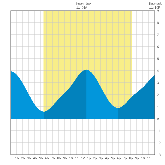 Conimicut Light tide chart for Sunday, July 23, 2023