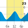Conimicut Light tide chart for Sunday, July 23, 2023
