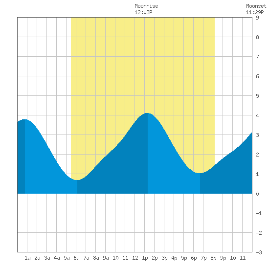 Conimicut Light tide chart for Monday, July 24, 2023