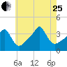 Conimicut Light tide chart for Tuesday, July 25, 2023