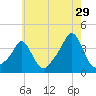 Conimicut Light tide chart for Saturday, July 29, 2023