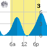 Conimicut Light tide chart for Monday, July 3, 2023