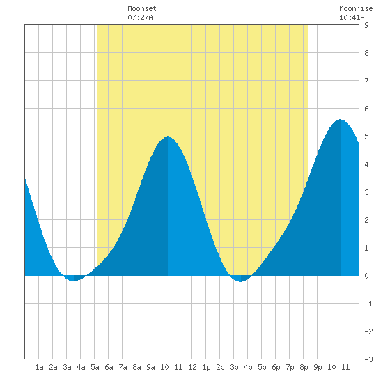 Conimicut Light tide chart for Wednesday, July 5, 2023