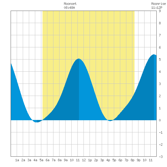 Conimicut Light tide chart for Thursday, July 6, 2023