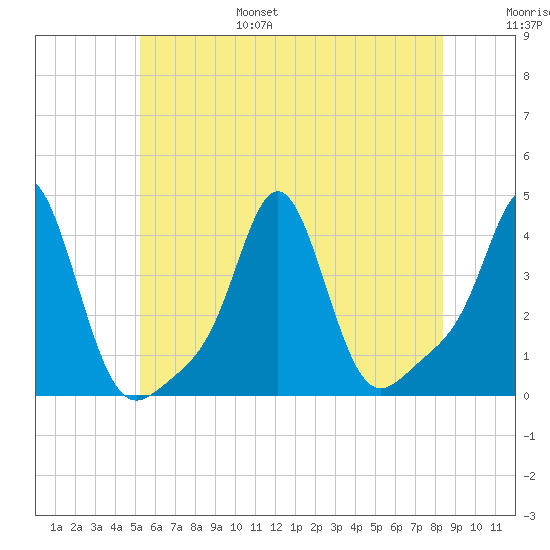 Conimicut Light tide chart for Friday, July 7, 2023