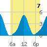 Conimicut Light tide chart for Friday, July 7, 2023