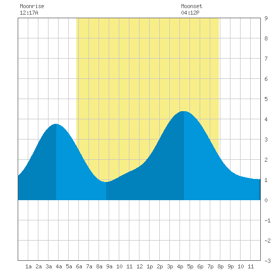 Conimicut Light tide chart for Thursday, August 10, 2023