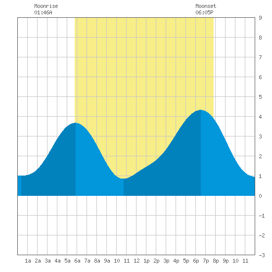 Conimicut Light tide chart for Saturday, August 12, 2023