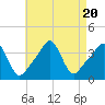 Conimicut Light tide chart for Sunday, August 20, 2023