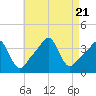 Conimicut Light tide chart for Monday, August 21, 2023