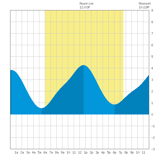 Conimicut Light tide chart for Tuesday, August 22, 2023