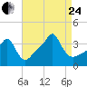 Conimicut Light tide chart for Thursday, August 24, 2023