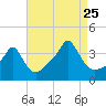 Conimicut Light tide chart for Friday, August 25, 2023