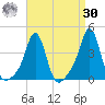 Conimicut Light tide chart for Wednesday, August 30, 2023