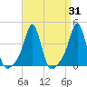 Conimicut Light tide chart for Thursday, August 31, 2023