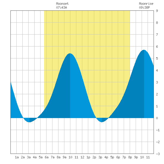 Conimicut Light tide chart for Thursday, August 3, 2023