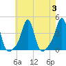 Conimicut Light tide chart for Thursday, August 3, 2023