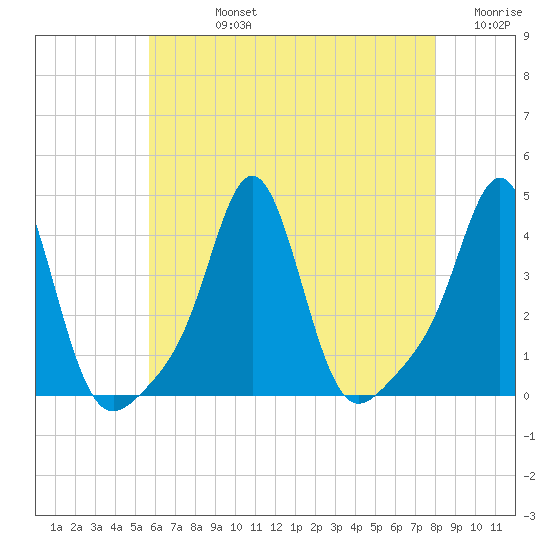 Conimicut Light tide chart for Friday, August 4, 2023