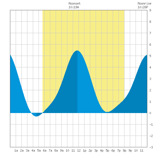 Conimicut Light tide chart for Saturday, August 5, 2023