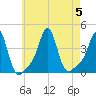 Conimicut Light tide chart for Saturday, August 5, 2023
