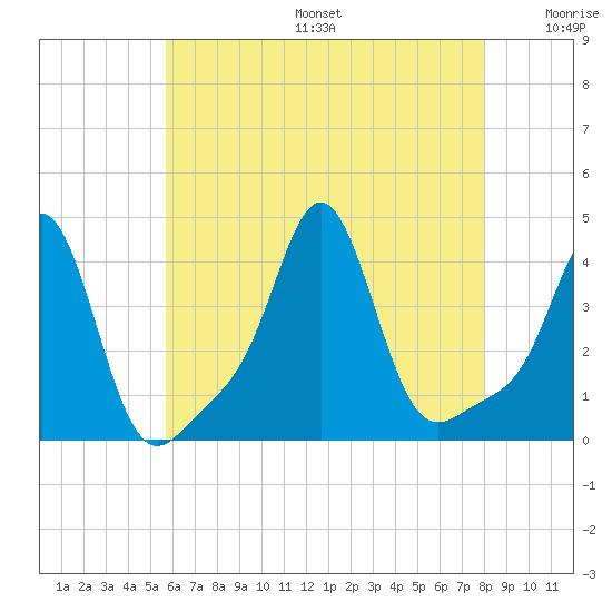 Conimicut Light tide chart for Sunday, August 6, 2023