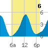 Conimicut Light tide chart for Sunday, August 6, 2023