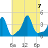 Conimicut Light tide chart for Monday, August 7, 2023