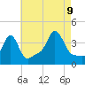 Conimicut Light tide chart for Wednesday, August 9, 2023