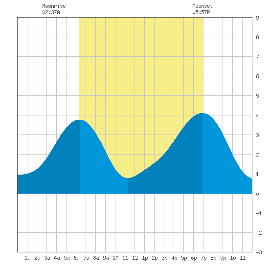 Conimicut Light tide chart for Monday, September 11, 2023