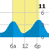 Conimicut Light tide chart for Monday, September 11, 2023